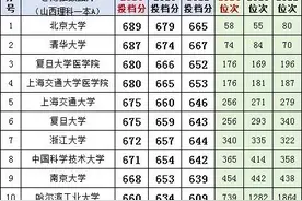 山西省2024理科一本投档分，哈工大超北京航空航天大学图片