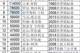 147满分杆奖金榜，不得不佩服，火箭这货哪个榜都是高高在上图片