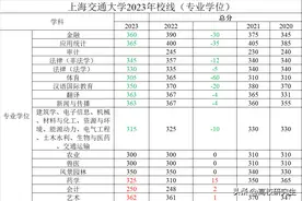 上交校线公布，医学暴涨50分到360分，法学暴涨30分达370分排第一图片