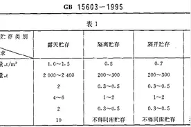【政策解读】《危险化学品仓库储存通则》（GB15603-2022）图片