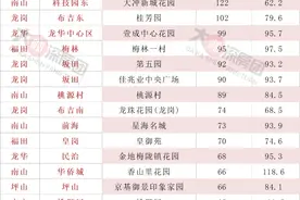 复盘！2022深圳最热二手房，都有这些特点图片