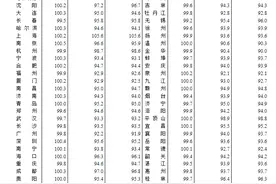 全国70城2月房价出炉！市场总体延续止跌回稳 济南新房时隔18个月再涨价图片