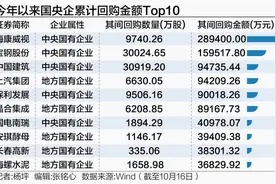 央企巨头再出手 领头掀起回购增持潮 提振市场信心图片