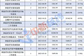 国泰君安资管新产品仅1人认购，多次“自发自购”，公司回应！图片