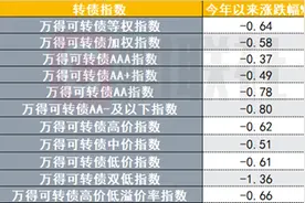 新年首只退市风险警示转债诞生后，此类转债风险需警惕图片