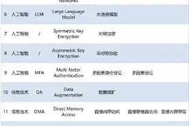 收藏！人工智能相关词汇中英对照表发布图片