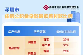 刚刚，深圳公积金大消息！图片