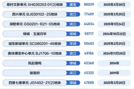 见证历史！有人为了直播连午饭都来不及吃，杭州地价直逼9万元/㎡！什么信号？图片