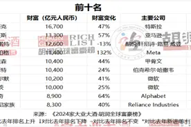 《2024胡润全球富豪榜》发布，Top20中国企业家山东都有谁？图片