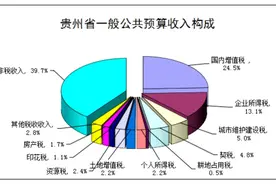 2023年前三季度贵州财政收支情况出炉图片