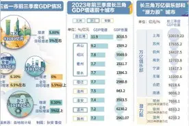 长三角各省市前三季度GDP已全部出炉 安徽以35653亿元进入全国前十图片