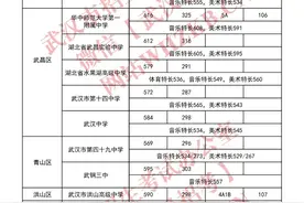 武汉公布第一批省级示范高中学校录取分数线图片