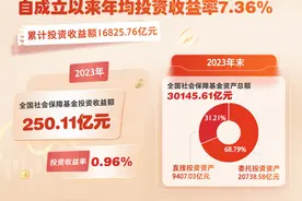 社保基金、养老基金2023年年报：年均投资收益率分别为7.36%、5%图片