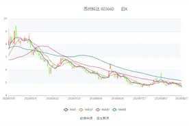 苏州科达：2024年上半年亏损2.59亿元图片