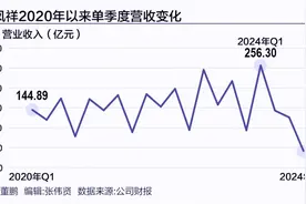 单季度营收创近13年新低 “百年老字号”老凤祥急需谋变图片