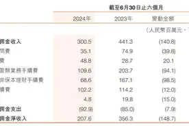 高管换血两年，哈尔滨银行个贷业务萎缩，压降员工工资助增利图片