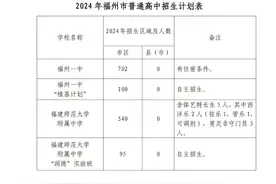 最新汇总！福建各地普高招生计划图片