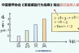 如何躲开舌尖上的隐“盐”刺客？手把手教你“家庭减盐”！图片