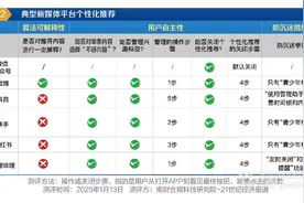 测评六大社交平台：推荐算法大起底，谁更能“操控”你的心？图片
