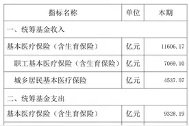 国家医保局：1至5月基本医疗保险统筹基金收入11606.17亿元图片