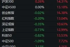 A股巨变！核心资产抬头，小微盘跌停潮，多股“瀑布杀”或与量化监管有关？图片
