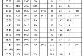 什么是最低工资标准？全国各省区市情况一图速览图片