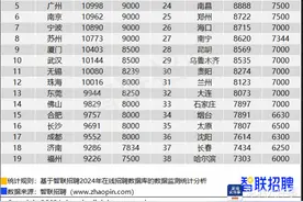 三季度深圳平均招聘月薪超过1.2万元  金融业薪资仍领先图片