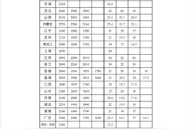 最新！湖南最低工资标准公布图片