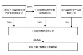 新风光国有股份无偿划转收官 山能集团进一步优化内部产权图片