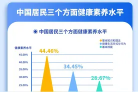 2024年全国居民健康素养水平达到31.87%，比2023年提高2.17个百分点图片
