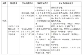 劳动教育别踩这三大“雷区”！幼小初高，最全的分年龄段家务清单来啦！图片