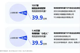 《专精特新企业科创力报告》出炉，七成单项冠军出海图片
