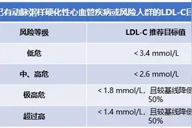 血脂异常≠高血脂！你的血脂在这个范围内才正常！图片