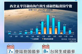 热到化了！周末有台风生成？广州天气又开始“变脸”了图片