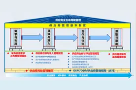 长虹智慧供应链④：供应商全生命周期管理 赋能产业提质增效图片