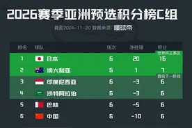 亚洲区世预赛18强赛积分榜：国足垫底但距第二只差1分图片