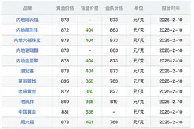 黄金再创历史新高！今年以来金价最高涨幅已超10%图片