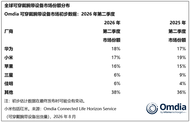 Omdia：二季度华为领跑全球可穿戴腕带设备市场