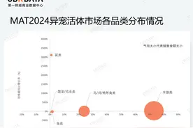 身价飙升、直逼奢侈品，聊聊2024冷门动物的“热经济”图片