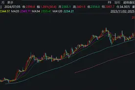 国际金价，一路“狂飙”图片