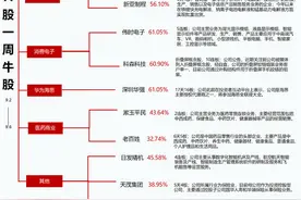 透视一周牛熊股：固态电池概念持续发酵，最牛股南都电源3天 “20CM” 涨停；五连跌，神宇股份周跌近29%成最熊股图片