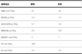 劝你多吃春笋的理由，1个就够了！图片