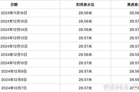 济南趵突泉水位入冬后缓跌，“趵突腾空”胜景仍“在线”图片