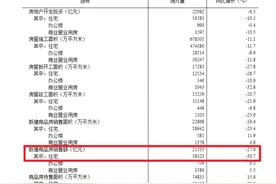 刚刚官宣：降了三成！一季度全国商品住宅卖了18523亿元图片