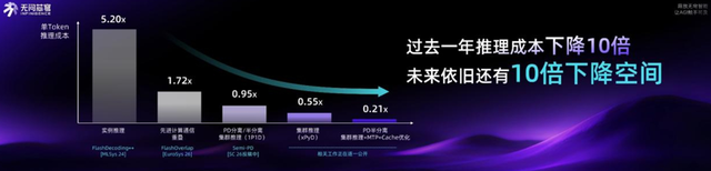绕开黄仁勋，国产算力甩出两副王炸：芯模秀恩爱，Token价再降十倍