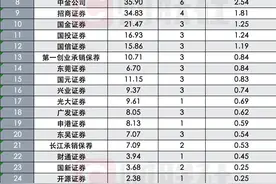 保荐机构收费新规正式实施，将如何重塑券商承销保荐收入格局？图片