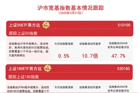 指数集体收涨，科创板50ETF（588080）、上证180ETF易方达（530180）等助力布局沪市发展机遇图片