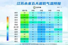 大风+降温+降雨！江苏最高气温将骤降20℃图片