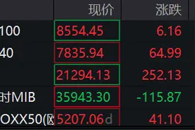 滚动更新｜美股三大指数齐涨 奈飞大涨近14%图片