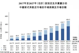 6.9元一杯！库迪激化茶饮“价格战”图片